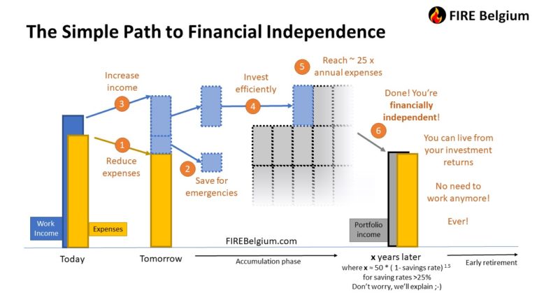 The Simple Path to Financial Independence (FIRE Belgium)