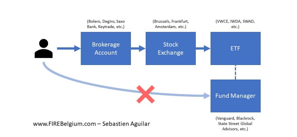 How to invest in index funds from Belgium - Investor -> Brokerage Account -> Stock Exchange -> Index ETF