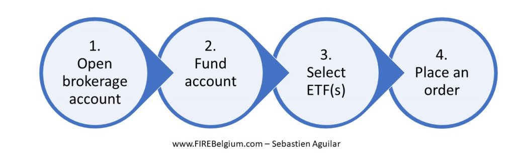 How to invest in index funds / ETFs / trackers in 4 steps: 1. Open brokerage account 2. Fund account 3. Select ETF(s)4. Place an order