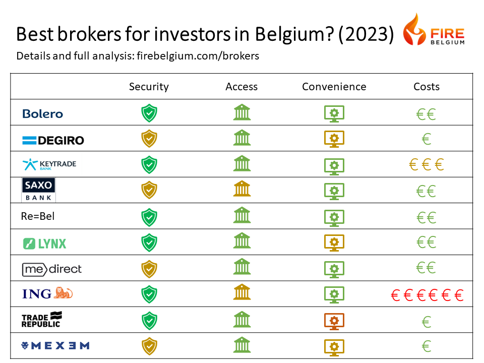 Best brokers for investors in Belgium (2023)